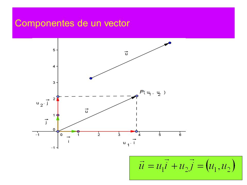 Componentes de un vector