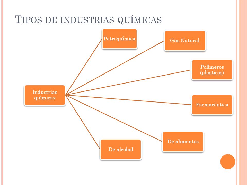 T IPOS DE INDUSTRIAS QUÍMICAS Industrias químicas PetroquímicaGas Natural Polímeros (plásticos) FarmacéuticaDe alimentos De alcohol