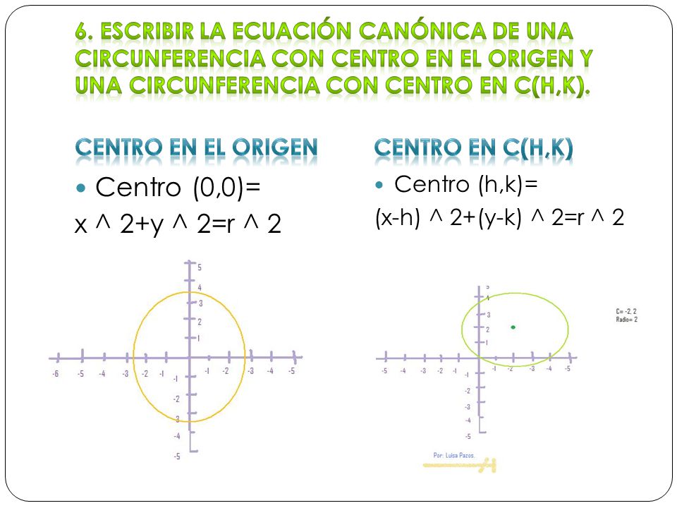 Centro (0,0)= x ^ 2+y ^ 2=r ^ 2 Centro (h,k)= (x-h) ^ 2+(y-k) ^ 2=r ^ 2