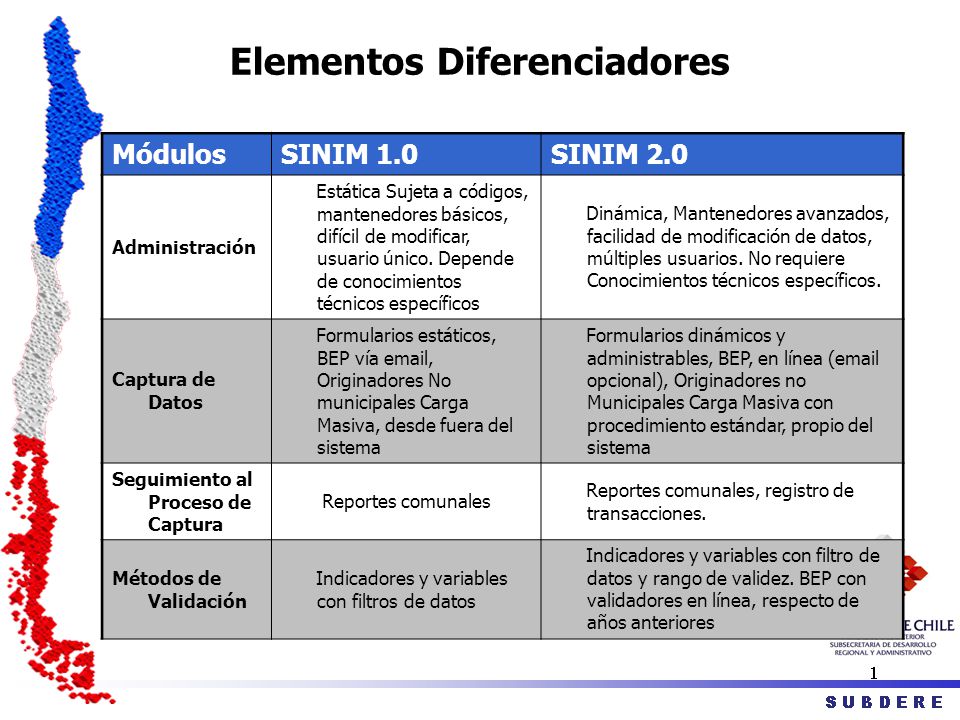 Elementos Diferenciadores Módulos SINIM 1.0SINIM 2.0 Administración Estática Sujeta a códigos, mantenedores básicos, difícil de modificar, usuario único.