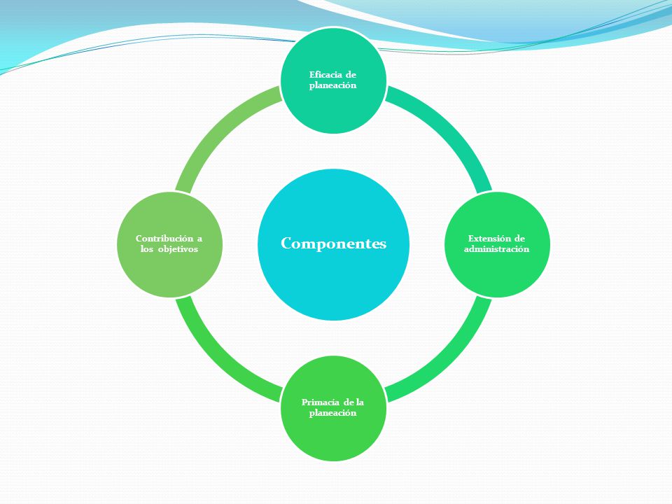Componentes Eficacia de planeación Extensión de administración Primacía de la planeación Contribución a los objetivos