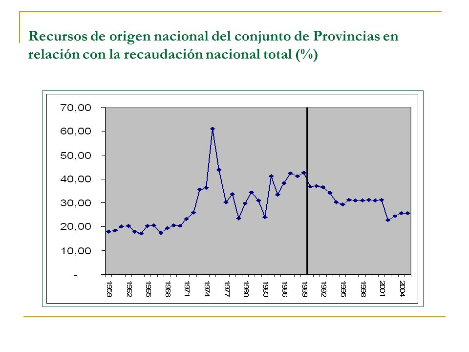 Recursos de origen nacional del conjunto de Provincias en relación con la recaudación nacional total (%)