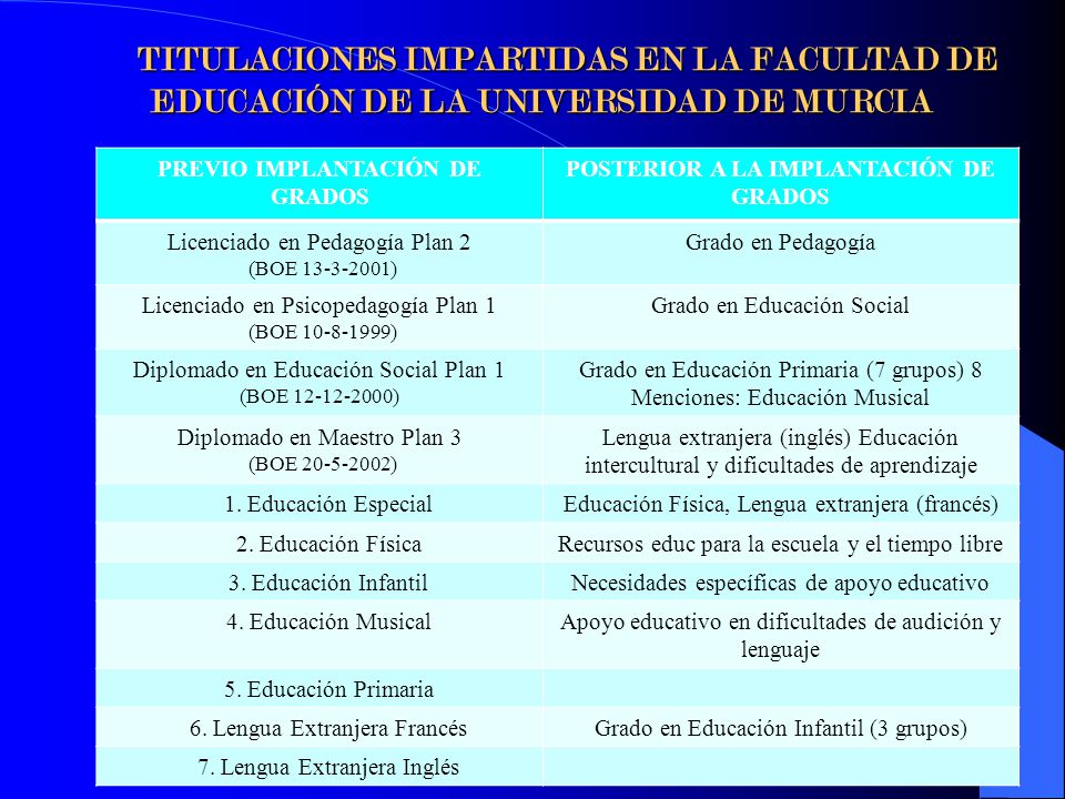 TITULACIONES IMPARTIDAS EN LA FACULTAD DE EDUCACIÓN DE LA UNIVERSIDAD DE MURCIA PREVIO IMPLANTACIÓN DE GRADOS POSTERIOR A LA IMPLANTACIÓN DE GRADOS Licenciado en Pedagogía Plan 2 (BOE ) Grado en Pedagogía Licenciado en Psicopedagogía Plan 1 (BOE ) Grado en Educación Social Diplomado en Educación Social Plan 1 (BOE ) Grado en Educación Primaria (7 grupos) 8 Menciones: Educación Musical Diplomado en Maestro Plan 3 (BOE ) Lengua extranjera (inglés) Educación intercultural y dificultades de aprendizaje 1.