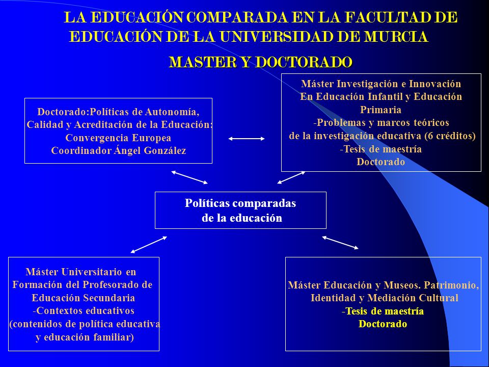 LA EDUCACIÓN COMPARADA EN LA FACULTAD DE EDUCACIÓN DE LA UNIVERSIDAD DE MURCIA MASTER Y DOCTORADO Políticas comparadas de la educación Doctorado:Políticas de Autonomía, Calidad y Acreditación de la Educación: Convergencia Europea Coordinador Ángel González Máster Investigación e Innovación En Educación Infantil y Educación Primaria -Problemas y marcos teóricos de la investigación educativa (6 créditos) -Tesis de maestría Doctorado Máster Universitario en Formación del Profesorado de Educación Secundaria -Contextos educativos (contenidos de política educativa y educación familiar) Máster Educación y Museos.