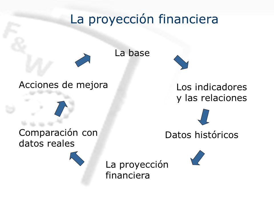 La proyección financiera La elaboración de una proyección financiera está conformada de los siguientes etapas:  Revisión de la base.