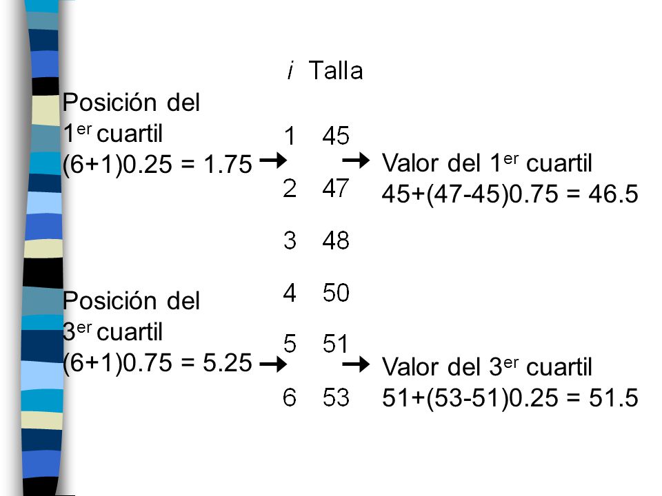 Posición del 1 er cuartil (6+1)0.25 = 1.75 Valor del 1 er cuartil 45+(47-45)0.75 = 46.5 Posición del 3 er cuartil (6+1)0.75 = 5.25 Valor del 3 er cuartil 51+(53-51)0.25 = 51.5
