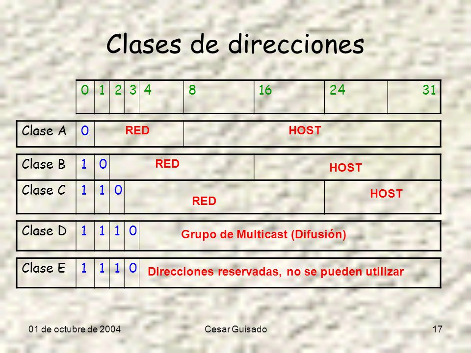 01 de octubre de 2004Cesar Guisado17 Clases de direcciones Clase A0 Clase B10 Clase C110 Clase D1110 Clase E1110 REDHOST RED HOST RED HOST Grupo de Multicast (Difusión) Direcciones reservadas, no se pueden utilizar