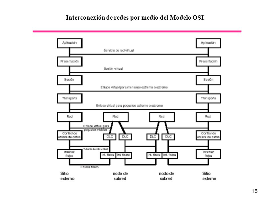 15 Interconexión de redes por medio del Modelo OSI