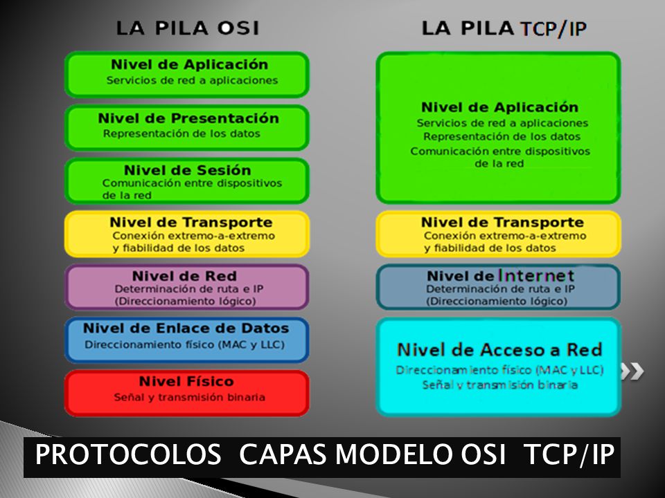 PROTOCOLOS CAPAS MODELO OSI TCP/IP