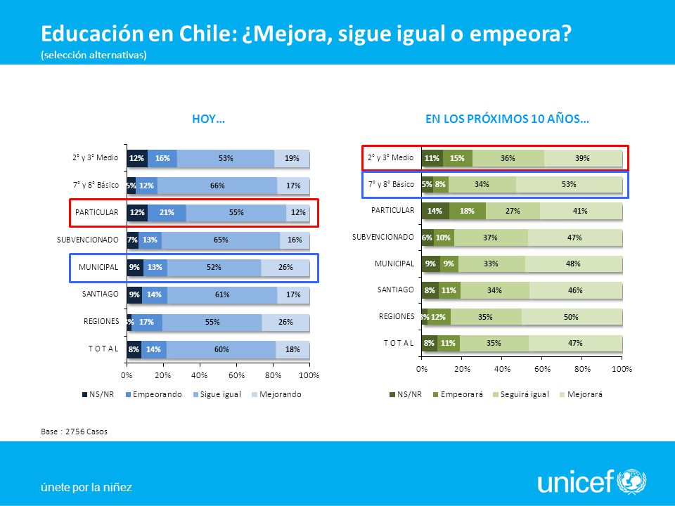 únete por la niñez Educación en Chile: ¿Mejora, sigue igual o empeora.