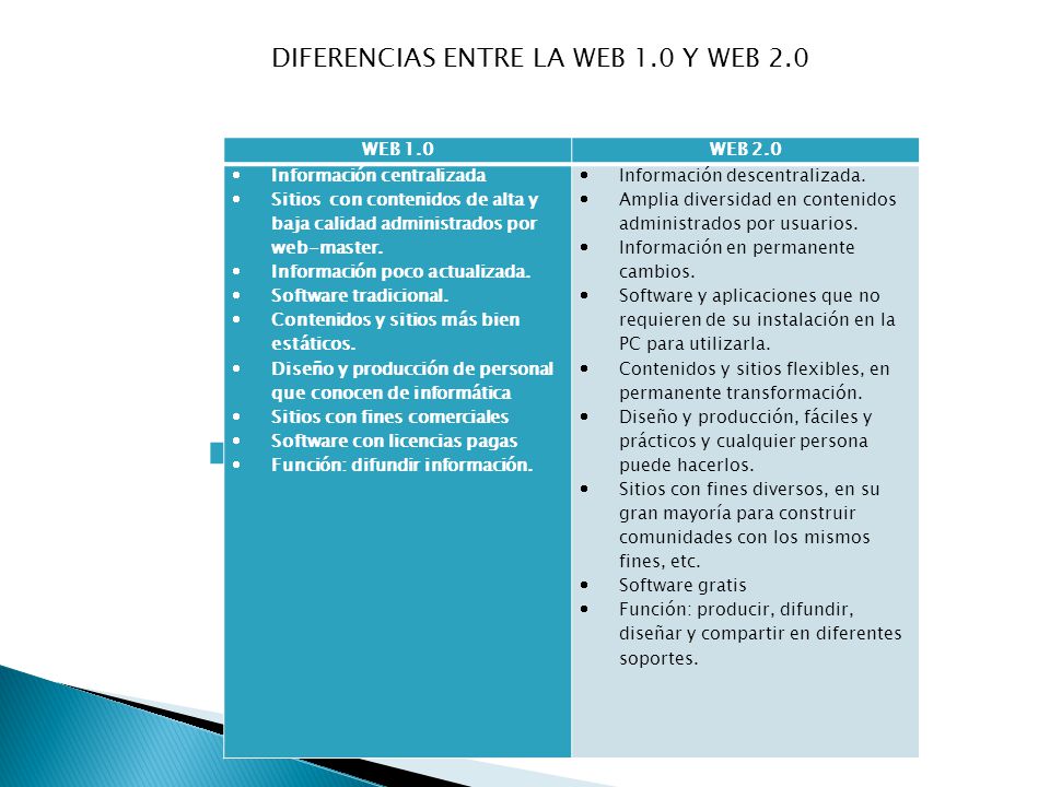 DIFERENCIAS DE LA WEB 1.0 Y 2.0 WEB 1.0WEB 2.0  Información centralizada  Sitios con contenidos de alta y baja calidad administrados por web-master.