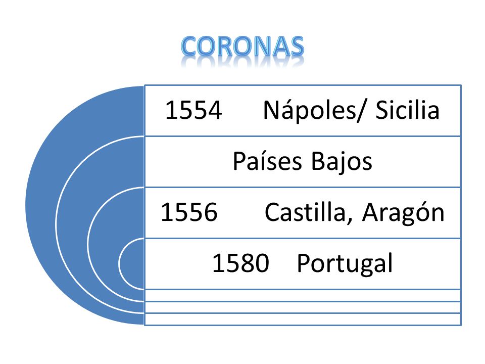 1554 Nápoles/ Sicilia Países Bajos 1556 Castilla, Aragón 1580 Portugal