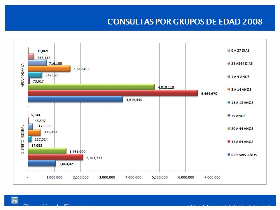 Dirección de Finanzas Jefatura de Servicios de Estadística Institucional CONSULTAS POR GRUPOS DE EDAD 2008