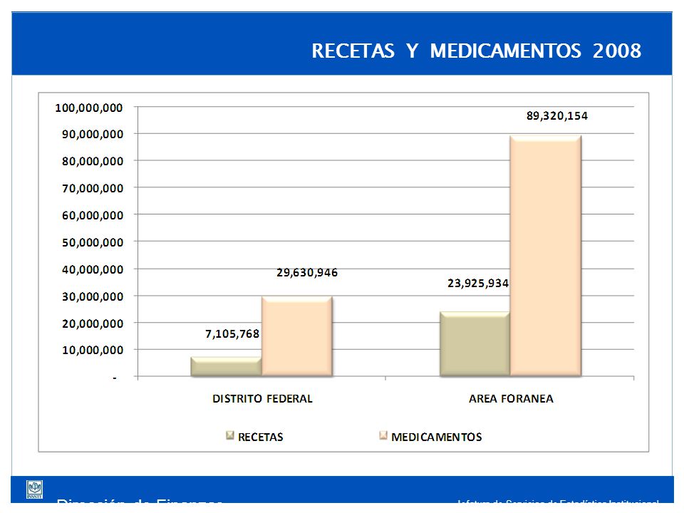 Dirección de Finanzas Jefatura de Servicios de Estadística Institucional RECETAS Y MEDICAMENTOS 2008