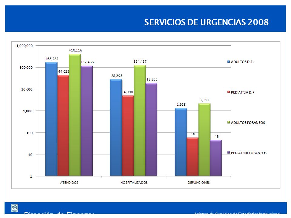 Dirección de Finanzas Jefatura de Servicios de Estadística Institucional SERVICIOS DE URGENCIAS 2008