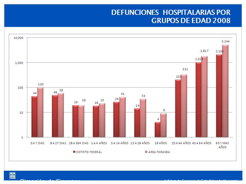 Dirección de Finanzas Jefatura de Servicios de Estadística Institucional DEFUNCIONES HOSPITALARIAS POR GRUPOS DE EDAD 2008