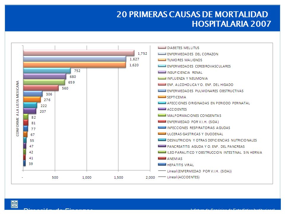Dirección de Finanzas Jefatura de Servicios de Estadística Institucional 20 PRIMERAS CAUSAS DE MORTALIDAD HOSPITALARIA 2007
