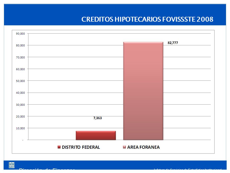 Dirección de Finanzas Jefatura de Servicios de Estadística Institucional CREDITOS HIPOTECARIOS FOVISSSTE 2008