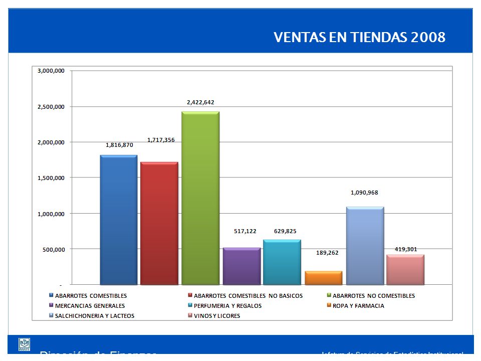 Dirección de Finanzas Jefatura de Servicios de Estadística Institucional VENTAS EN TIENDAS 2008