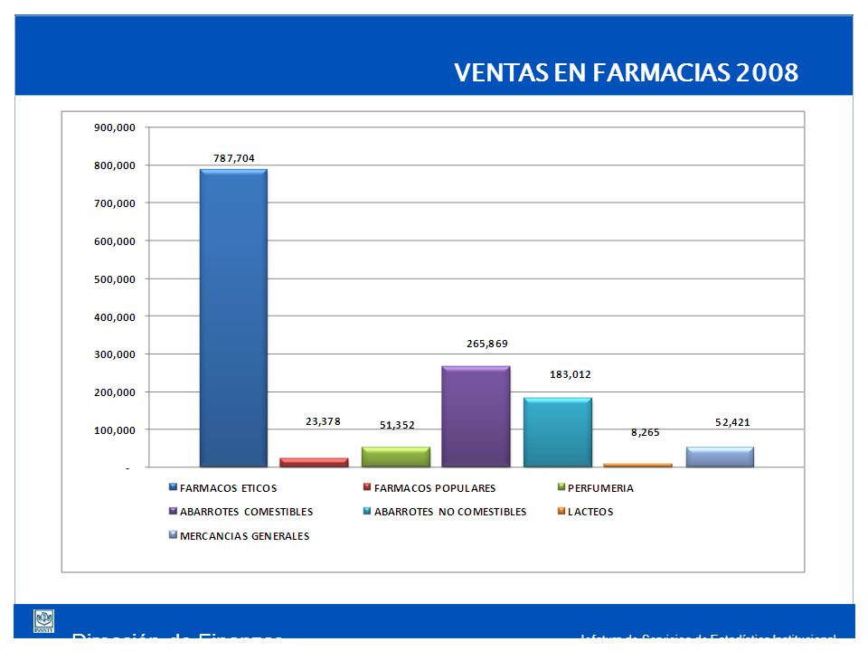 Dirección de Finanzas Jefatura de Servicios de Estadística Institucional VENTAS EN FARMACIAS 2008