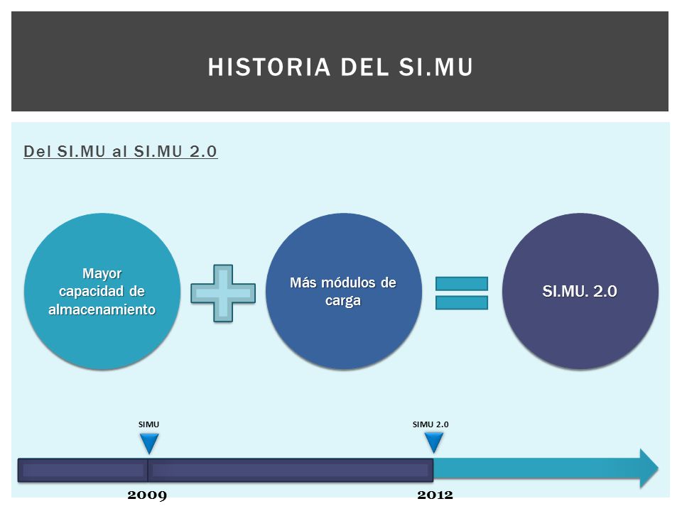 HISTORIA DEL SI.MU SIMU 2.0SIMU Del SI.MU al SI.MU 2.0 Mayor capacidad de almacenamiento Más módulos de carga SI.MU.