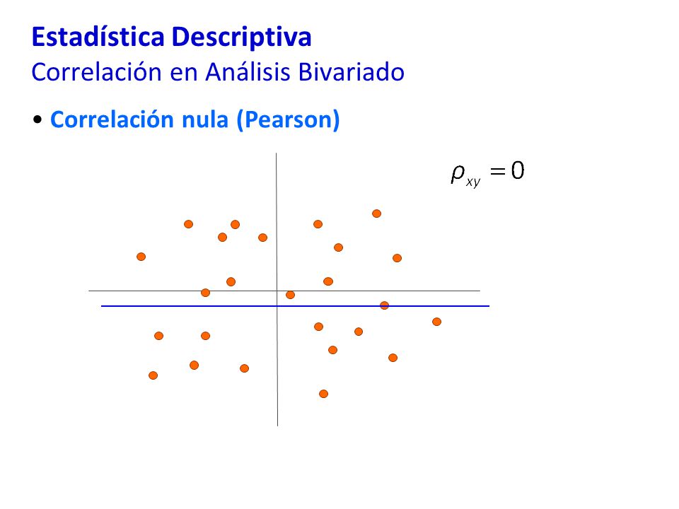 Estadística Descriptiva Correlación en Análisis Bivariado Correlación nula (Pearson)