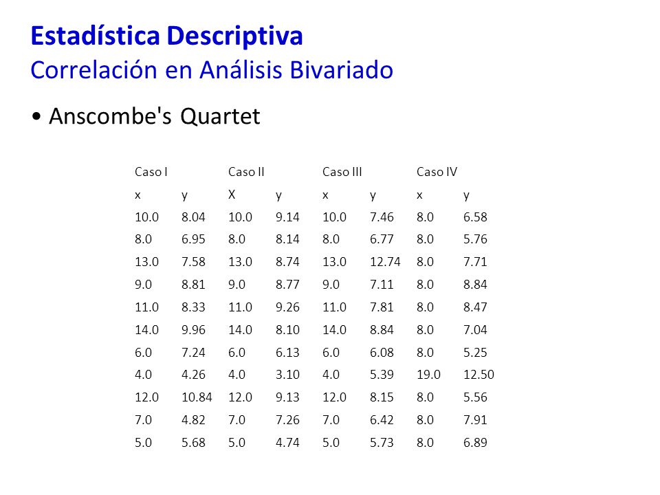 Estadística Descriptiva Correlación en Análisis Bivariado Anscombe s Quartet Caso ICaso IICaso IIICaso IV xyXyxyxy