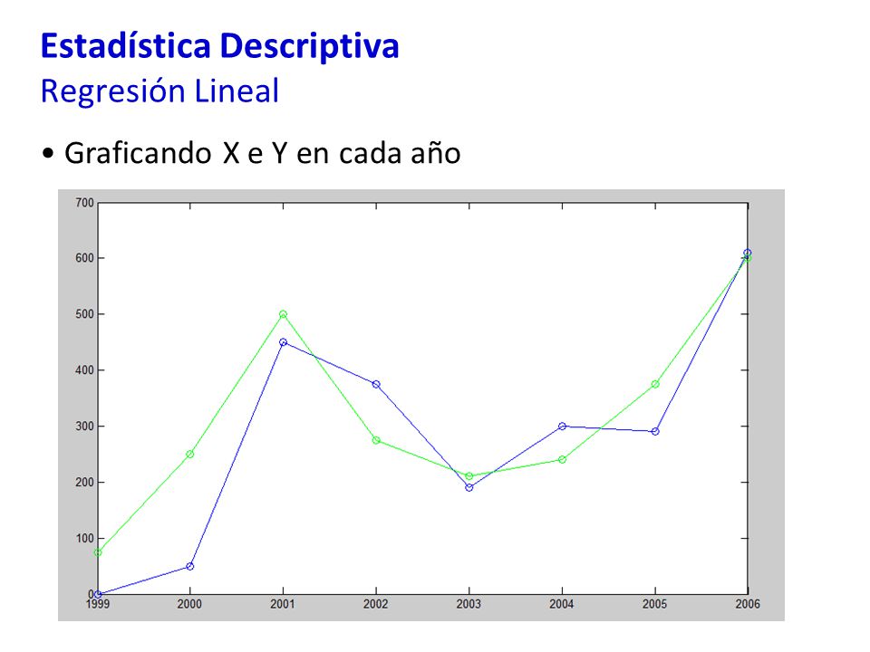 Estadística Descriptiva Regresión Lineal Graficando X e Y en cada año