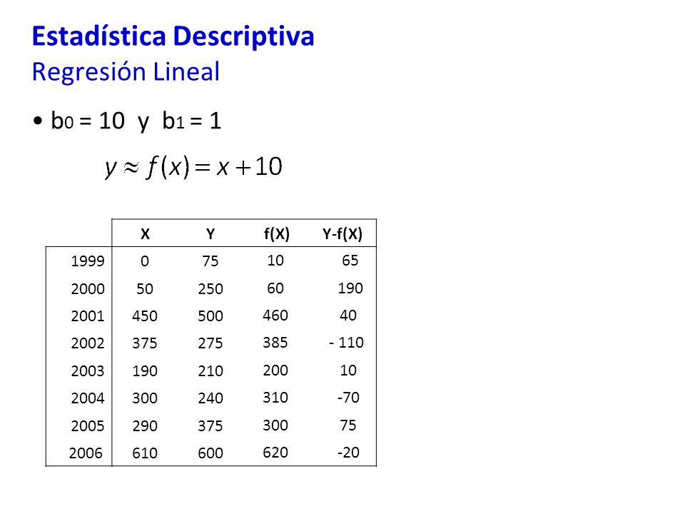 Estadística Descriptiva Regresión Lineal b 0 = 10 y b 1 = 1 XYf(X)Y-f(X)