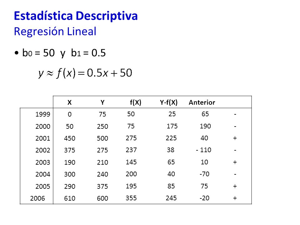 Estadística Descriptiva Regresión Lineal b 0 = 50 y b 1 = 0.5 XYf(X)Y-f(X)Anterior
