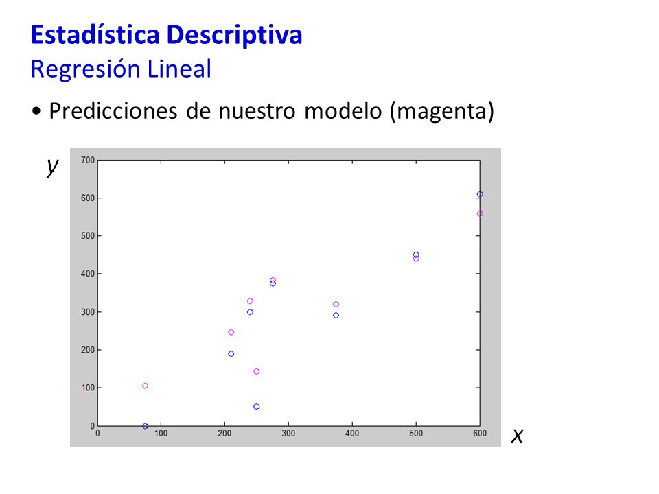 Estadística Descriptiva Regresión Lineal Predicciones de nuestro modelo (magenta)