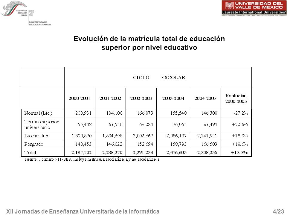 XII Jornadas de Enseñanza Universitaria de la Informática4/23 Evolución de la matrícula total de educación superior por nivel educativo