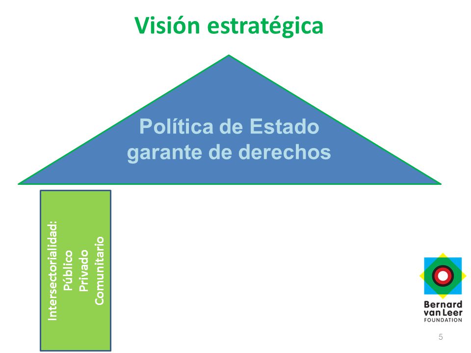 Visión estratégica 5 Política de Estado garante de derechos Intersectorialidad: Público Privado Comunitario
