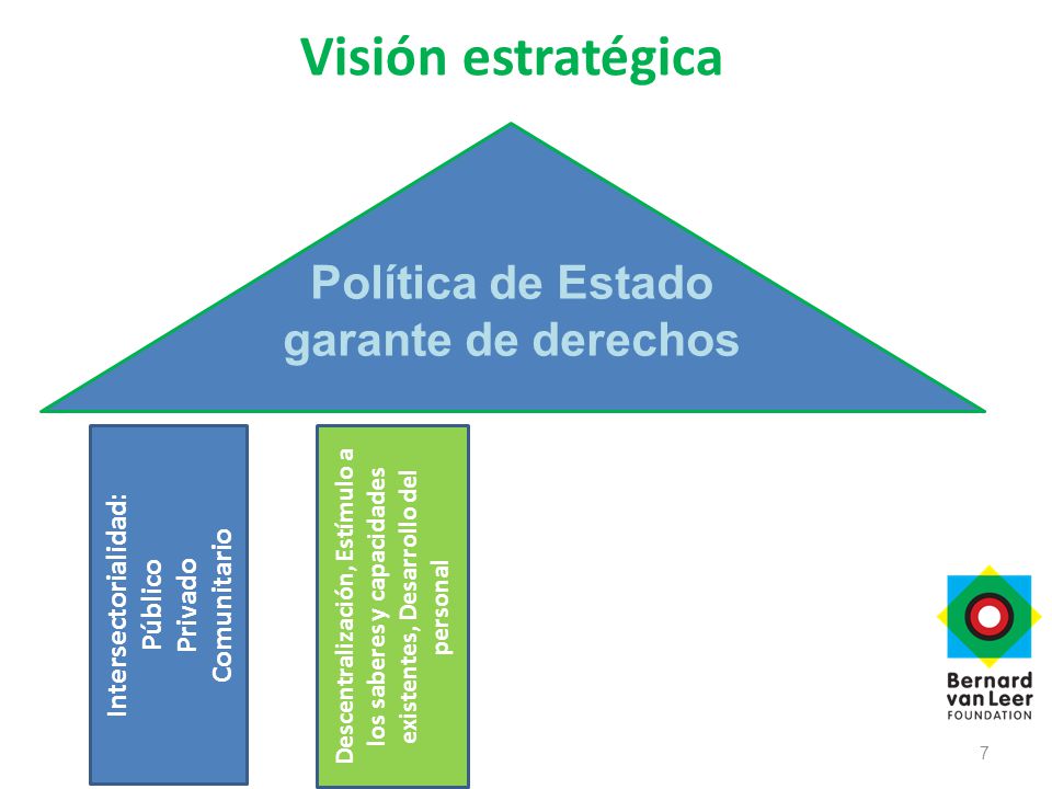 Visión estratégica 7 Política de Estado garante de derechos Intersectorialidad: Público Privado Comunitario Descentralización, Estímulo a los saberes y capacidades existentes, Desarrollo del personal