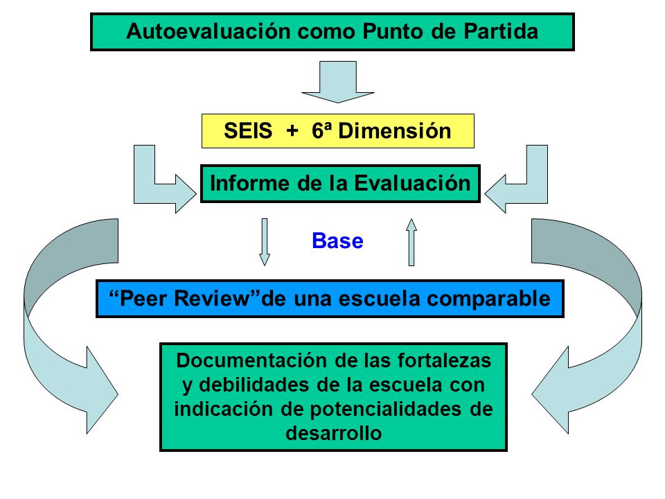 Autoevaluación como Punto de Partida SEIS + 6ª Dimensión Informe de la Evaluación Base Peer Review de una escuela comparable Documentación de las fortalezas y debilidades de la escuela con indicación de potencialidades de desarrollo