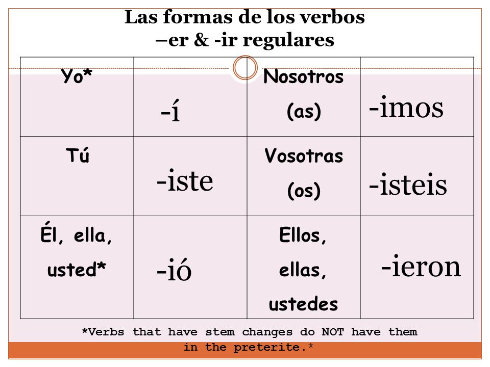 Las formas de los verbos –er & -ir regulares Yo* Nosotros (as) Tú Vosotras (os) Él, ella, usted* Ellos, ellas, ustedes -ió -iste -í -isteis -imos -ieron *Verbs that have stem changes do NOT have them in the preterite.*