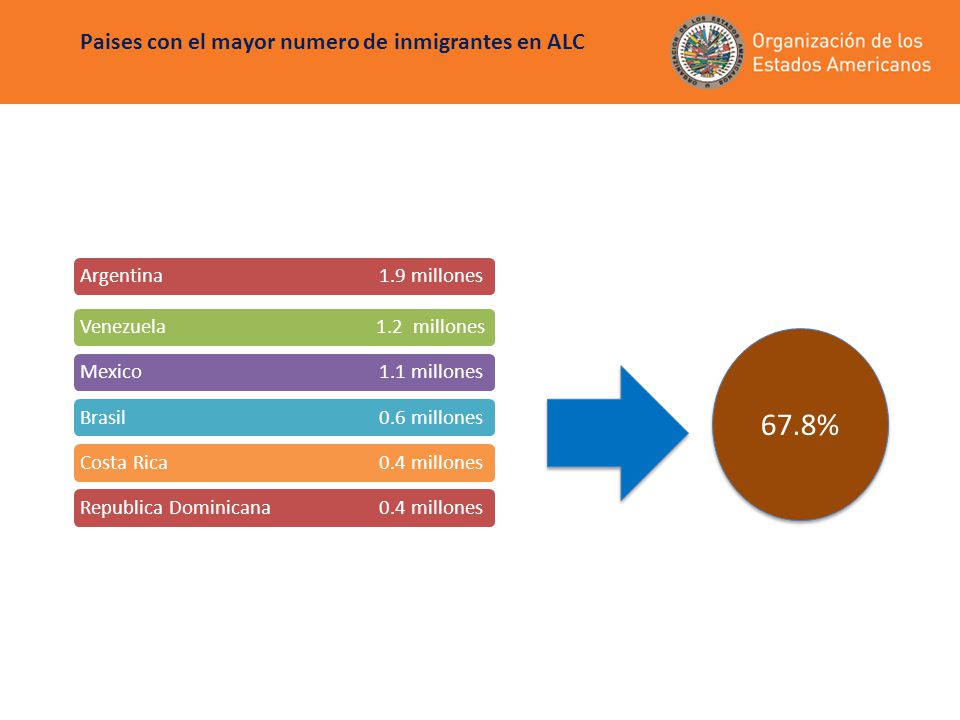 Argentina1.9 millonesVenezuela 1.2 millonesMexico1.1 millonesBrasil0.6 millonesCosta Rica0.4 millonesRepublica Dominicana0.4 millones 67.8% Paises con el mayor numero de inmigrantes en ALC