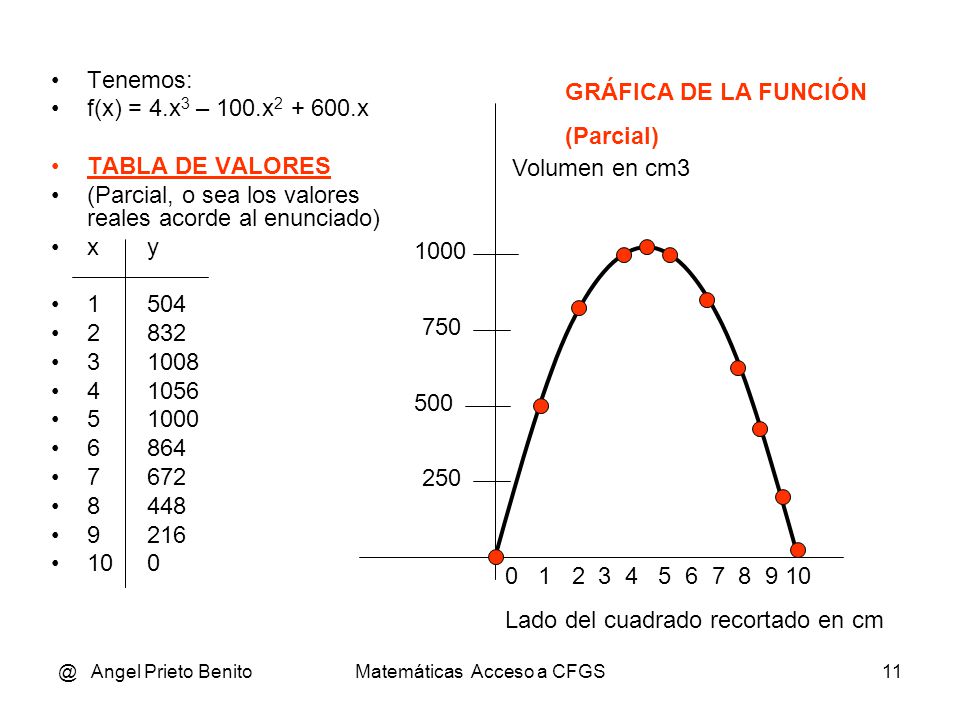 @ Angel Prieto BenitoMatemáticas Acceso a CFGS11 Tenemos: f(x) = 4.x 3 – 100.x x TABLA DE VALORES (Parcial, o sea los valores reales acorde al enunciado) xy Lado del cuadrado recortado en cm GRÁFICA DE LA FUNCIÓN (Parcial) Volumen en cm3