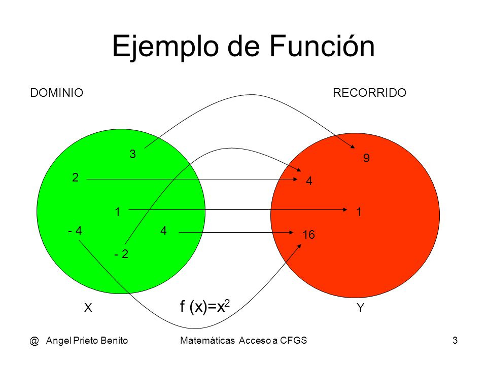 @ Angel Prieto BenitoMatemáticas Acceso a CFGS3 Ejemplo de Función DOMINIORECORRIDO X f (x)=x 2 Y