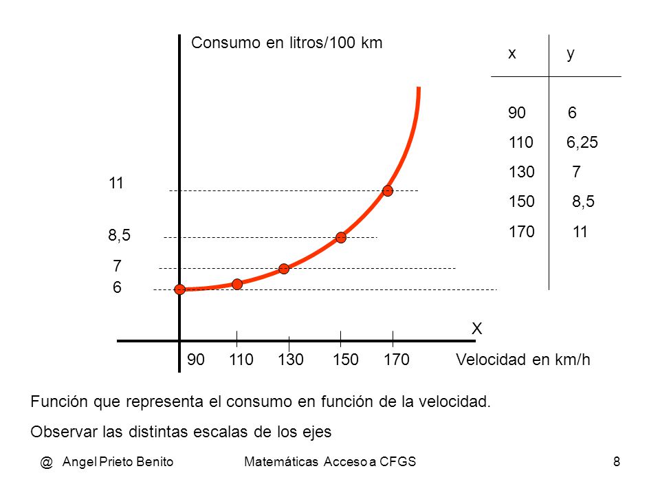 @ Angel Prieto BenitoMatemáticas Acceso a CFGS8 X Consumo en litros/100 km Velocidad en km/h 11 8,5 6 Función que representa el consumo en función de la velocidad.