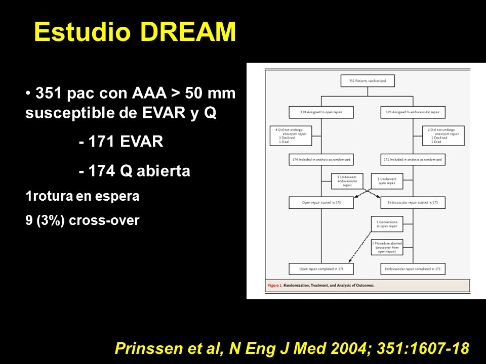 351 pac con AAA > 50 mm susceptible de EVAR y Q EVAR Q abierta 1rotura en espera 9 (3%) cross-over Estudio DREAM Prinssen et al, N Eng J Med 2004; 351: