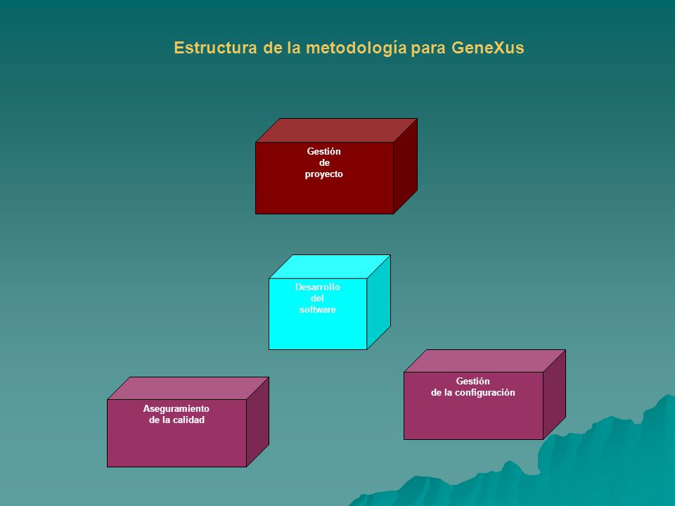 Gestión de proyecto Aseguramiento de la calidad Gestión de la configuración Desarrollo del software Estructura de la metodología para GeneXus