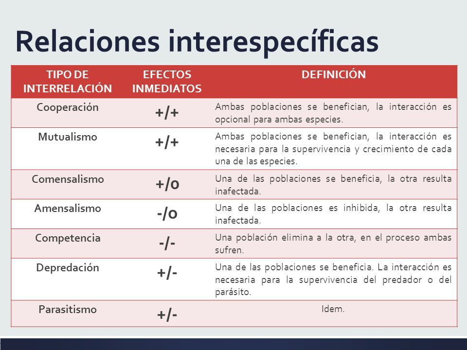 SEMANA 12 Ecología: Relaciones Interespecíficas 1 Medio Liced Carrero ...