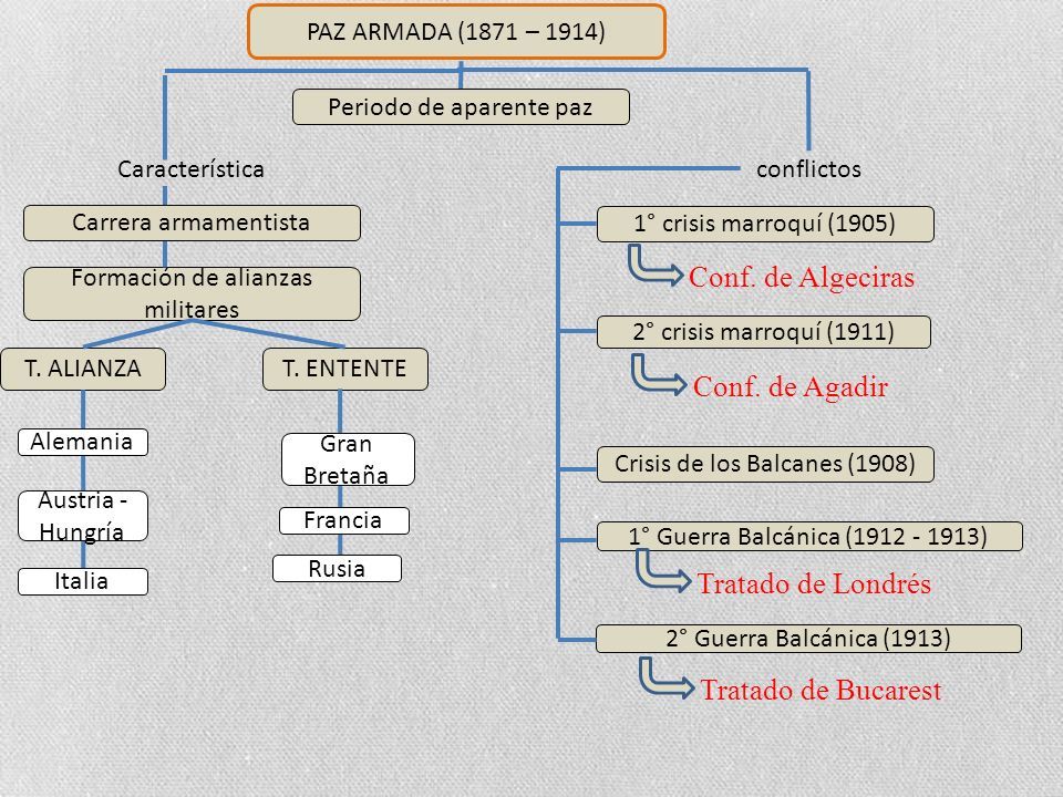 DESARROLLO DEL TEMA N MERO 4. PAZ ARMADA 1871 1914 Periodo de