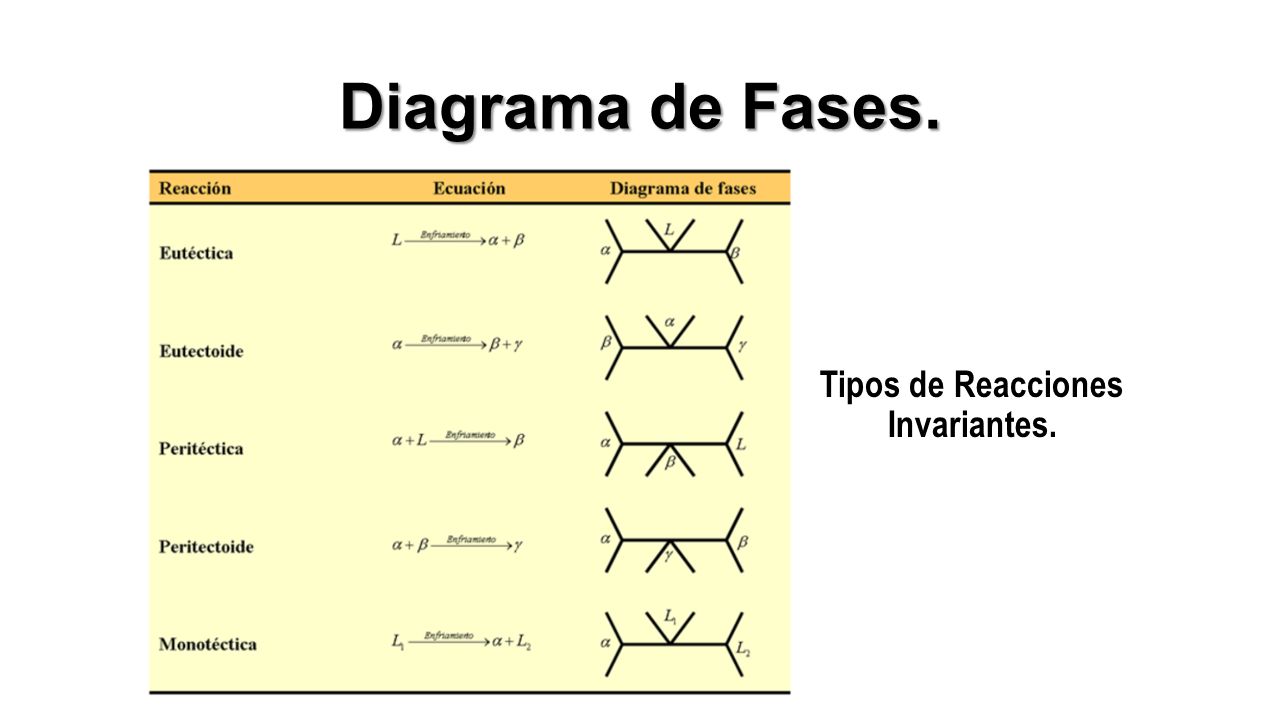 DIAGRAMAS DE FASE DOC. MIRIAM SIQUEIROS HERNANDEZ. - ppt descargar