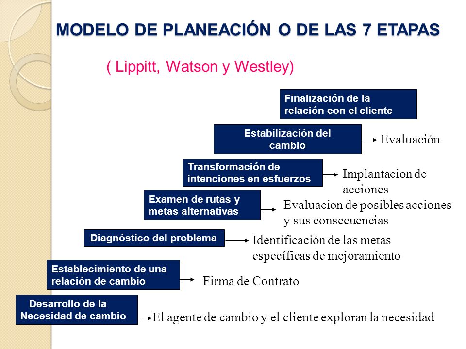 EL DESARROLLO ORGANIZACIONAL Y EL CAMBIO PLANEADO. - ppt descargar