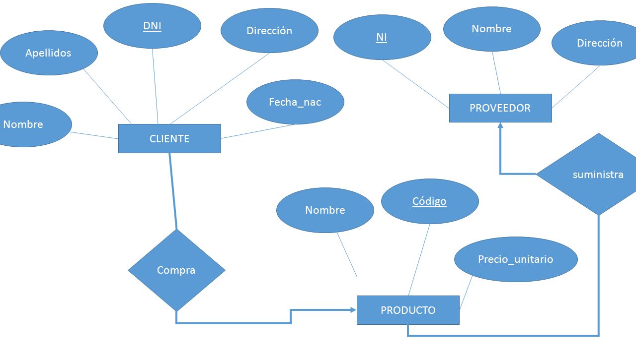 Ejemplo. Una empresa vende productos a varios clientes. Se necesita conocer  los datos personales de los clientes (nombre, apellidos, dni, dirección y.  - ppt descargar