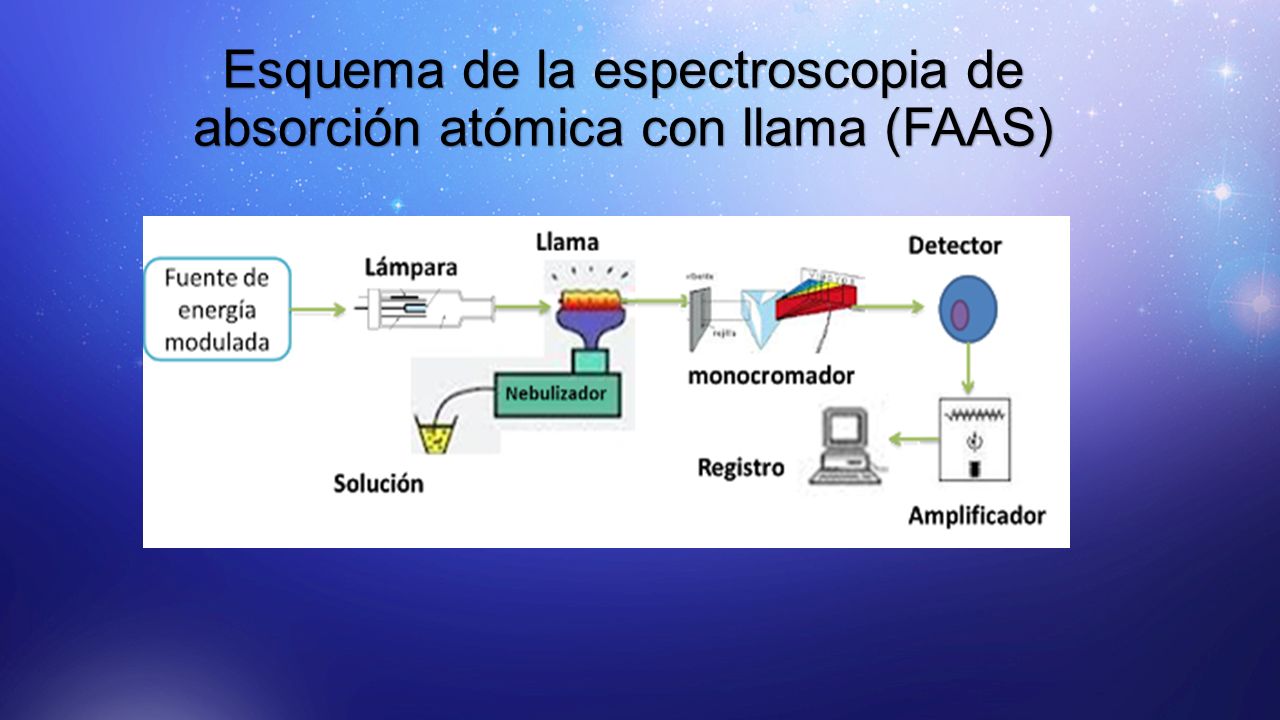 Componentes Del Equipo De Espectrosco Pia De AbsorciÓn AtÓmica Ppt