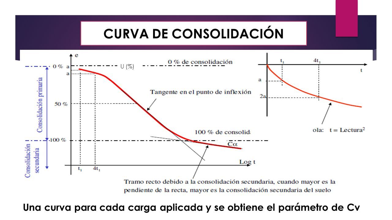 Aplicaci N De Las Ecuaciones Diferenciales En La Ingenieria Civil Universidad Tecnol Gica De Los