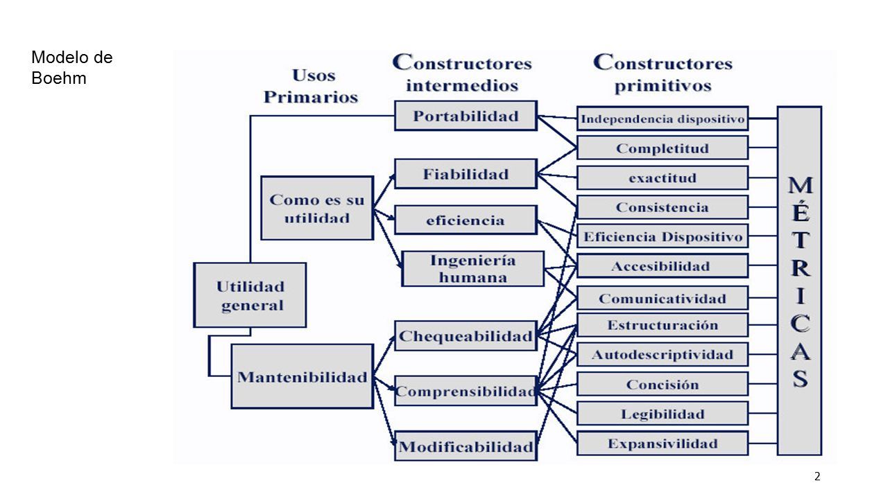 DILEMA DE CALIDAD DE SOFTWARE. 2 Modelo de Boehm. - ppt descargar